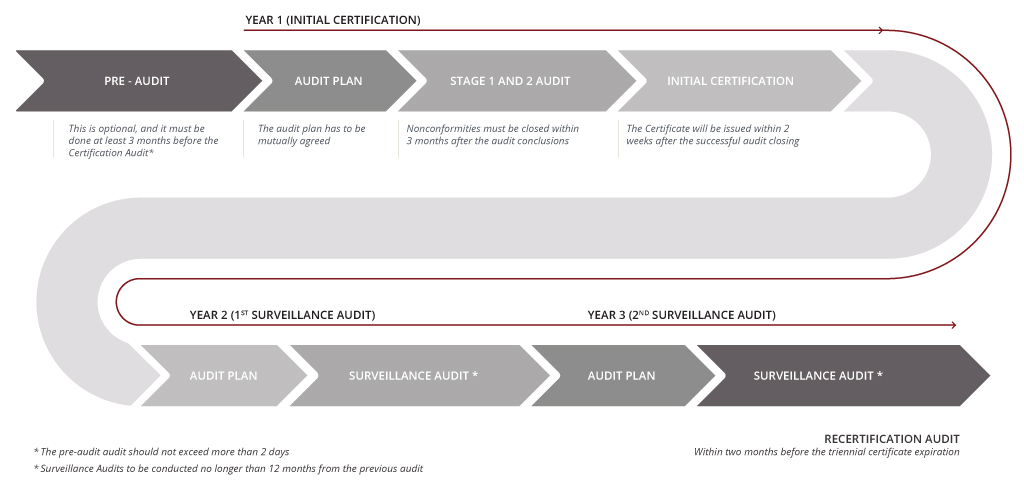 Certification process with MSECB