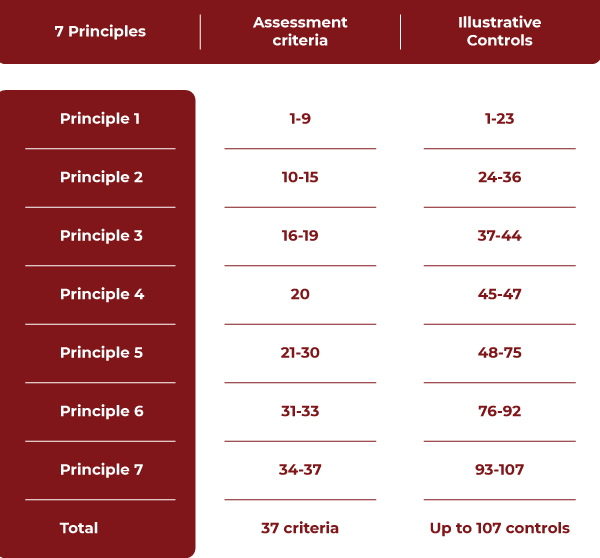 MSECB Process to Achieving Best-In-Class Privacy Standard, step 1 assessment